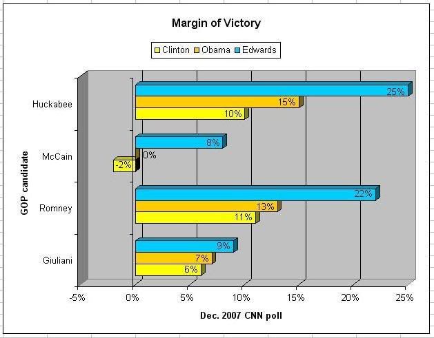 http://i188.photobucket.com/albums/z152/UCLABruinKid/Election%20Polls/2007-12-CNN-National-Row.jpg